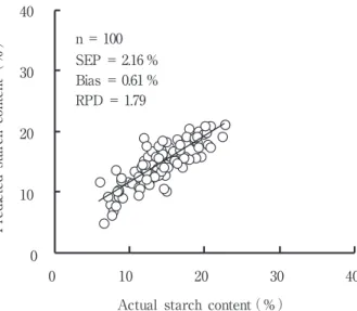 Fig． ８ Changes in firmness during storage of squash fruits having different levels of dry matter after harvest
