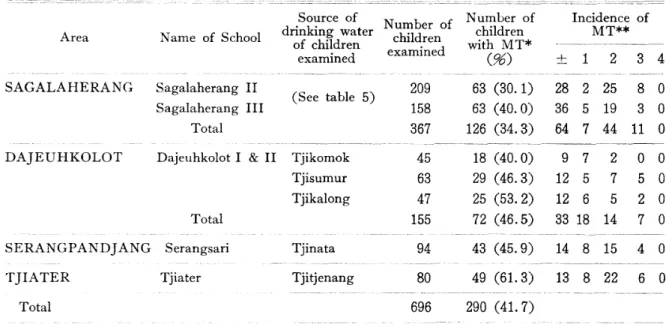 Tabl e2 NameofSc hoo l sand Numbe rofChi l dr e n Exam i ne dandAppe ar anc eof Mot t l e dTe e t hi nSc hoolChi l dr e n atSagal ahe r ang Di s t r i c t