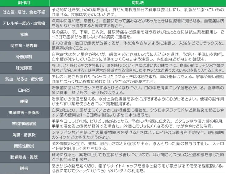図表 10 主な副作用とその対処法 副作用 対処法 吐き気・嘔吐、食欲不振 予防的に吐き気止めの薬を服用。抗がん剤投与当日の食事は控え目にし、乳製品や脂っこいもの は避ける。食事は気分のよいときに。 アレルギー反応・血管痛 点滴中に違和感、息苦しさ、血管に沿って痛みなどがあったときは医療者に知らせる。血管痛は腕 を温めながら投与すると軽減する場合も。 発熱 喉の痛み、咳、下痢、口内炎、排尿時痛など感染を疑う症状が出たときには抗生剤を服用し、2 ～3日で症状が改善しなければ病院に連絡を。 関節痛・筋肉痛 多く