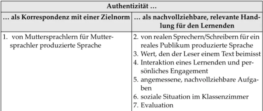 Tab. 1: Definition von Authentizität im Rahmen von Portfolioarbeit 