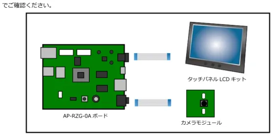 Fig 4.1-1  AP-RZG-0A とタッチパネル LCD キット／カメラモジュールの接続 