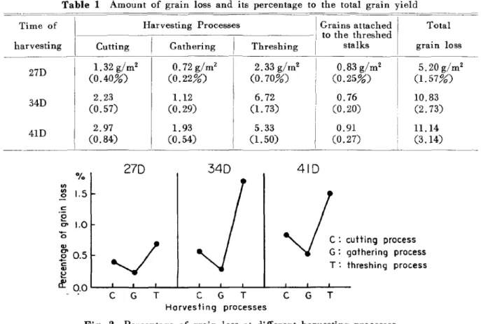 Fig. 2 Percentage of grain loss at different harvesting processes