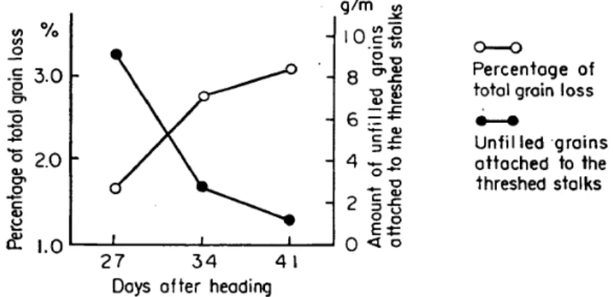 Table 2 Filled grain recovery at different harvesting times