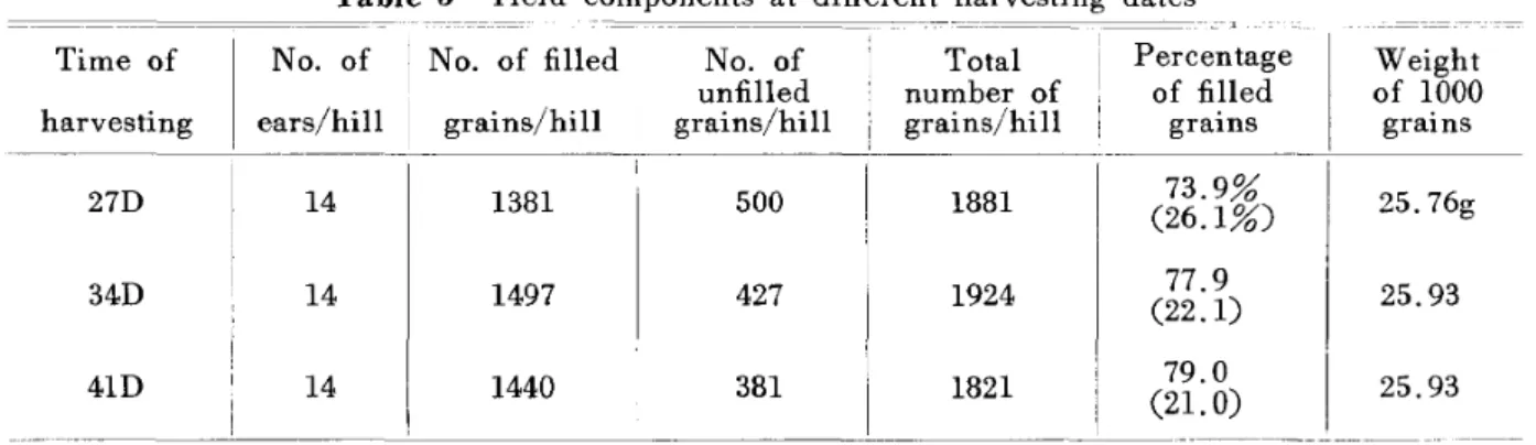 Table 3 Yield components at different harvesting dates