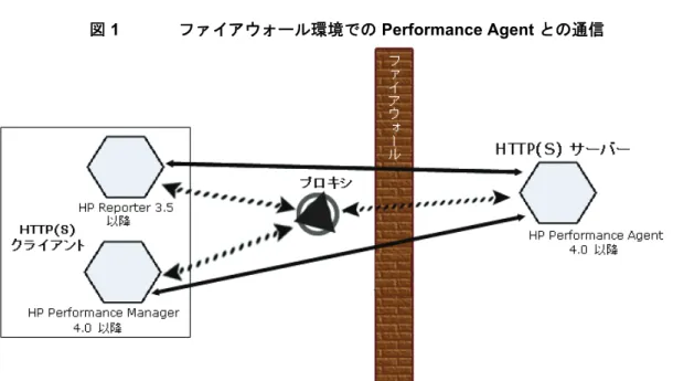 図 1 フ ァ イ アウ ォ ール環境での Performance Agent  と の通信