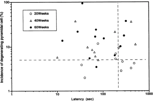 Fig.  7.  Relationship  between  the  latency  in  a  passive  avoidance  test  and  the  incidence  of  degenerating  pyramidal  cell