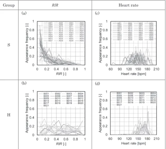 Figure 4  Distributions of the appearance frequency of the heart rate and RIR during a simulated  firefighting activity test