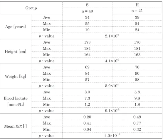 Table 3  Comparison between group S and H, and results of Welch’s t-test Group S H n = 40 n = 21 Age [years] Ave 34 39Max5554 Min 19 24 p - value 2.1×10 -2 Height [cm] Ave 173 170Max184181 Min 164 163 p - value 4.1×10 -2 Weight [kg] Ave 69 70Max8490 Min 57