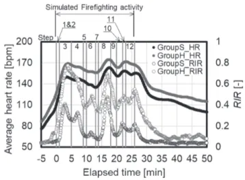 Figure 5 shows the relationship between the blood lactate level, measured within a  minute after completion of the simulated firefighting activity test, and the mean RIR