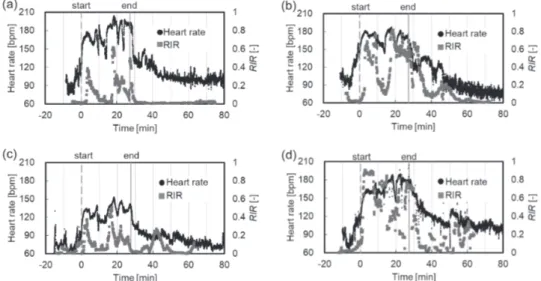 Figure 2  Variations of heart rate and RIR with time during the simulated firefighting activity test.
