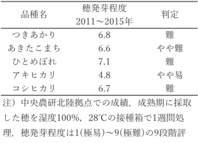表 10 　「つきあかり」の縞葉枯病抵抗性 表 11 　「つきあかり」の穂発芽性 系統名 出穂期 判定 品種名 (月.日) 7月14日 出穂期 つきあかり 7.21 0.0 1.4 罹病性 日本晴 8.08 0.0 4.3 罹病性 あさひの夢 8.12 0.0 0.0 抵抗性 ハツシモ 8.27 2.8 7.0 罹病性罹病株率(%) 注）岐阜県農業技術センターでの自然発病によ る罹病株率(%)，植付株数は70～72株． 穂発芽程度 2011～2015年つきあかり6.8 難あきたこまち6.6 やや難ひとめぼれ