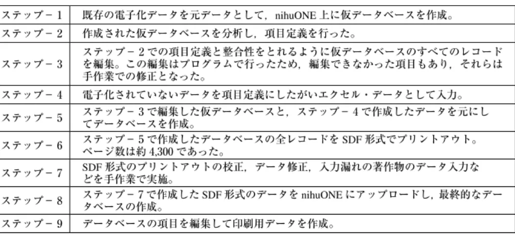 表 3 梅棹忠夫著作目録データベース作成手順 ステップ− 1 既存の電子化データを元データとして，nihuONE 上に仮データベースを作成。 ステップ− 2 作成された仮データベースを分析し，項目定義を行った。 ステップ− 3 ステップ− 2 での項目定義と整合性をとれるように仮データベースのすべてのレコードを編集。この編集はプログラムで行ったため，編集できなかった項目もあり，それらは 手作業での修正となった。 ステップ− 4 電子化されていないデータを項目定義にしたがいエクセル・データとして入力。 ステッ