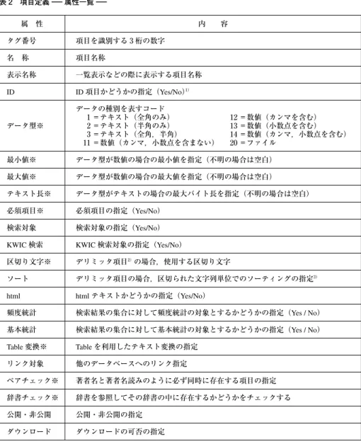 表 2 項目定義−属性一覧− 属 性 内  容 タグ番号 項目を識別する 3 桁の数字 名 称 項目名称 表示名称 一覧表示などの際に表示する項目名称 ID ID 項目かどうかの指定（Yes/No） 1） データ型※ データの種別を表すコード 1 ＝テキスト（全角のみ）        12 ＝数値（カンマを含む）2 ＝テキスト（半角のみ）        13 ＝数値（小数点を含む） 3 ＝テキスト（全角，半角）       14 ＝数値（カンマ，小数点を含む） 11 ＝数値（カンマ，小数点を含まない）  2