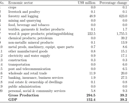 Table 4. Impact on the GDP and quantities of production in all economic sectors in Savannakhet Province, Laos (change over baseline).