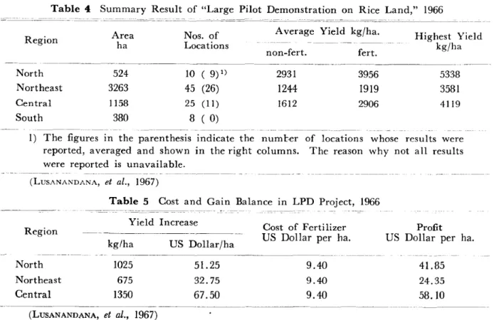 Table 4 Summary Result of "Large Pilot Demonstration on Rice Land," 1966 Region North Northeast Central South - - - ----- ._-           