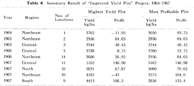 Table 6 Summary Result of "Improved Yield Plot" Project, 1964-1967