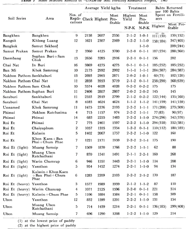 Table 7 Some Selected Results of "UNDP/SF Soil Fertility Research Project," 1967