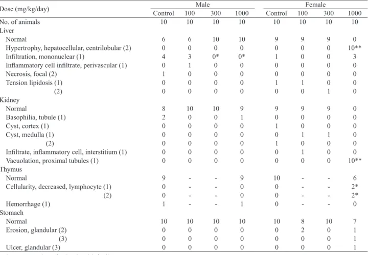Table 9.      Histopathological findings in rats administered Monascus Color Y-001 for 90-day