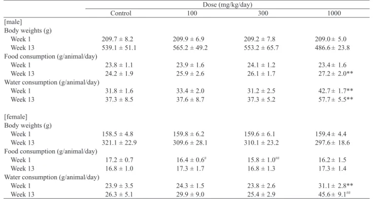 Table 2.      Body weights, food consumption and water consumption data on the first week (Week 1) and the final week  (Week 13) of rats administered Monascus Color Y-001 for 90-day.