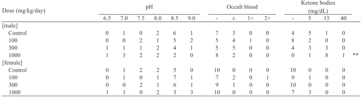 Table 3.   Urine qualitative data of rats administered Monascus Color Y-001 for 90-day.