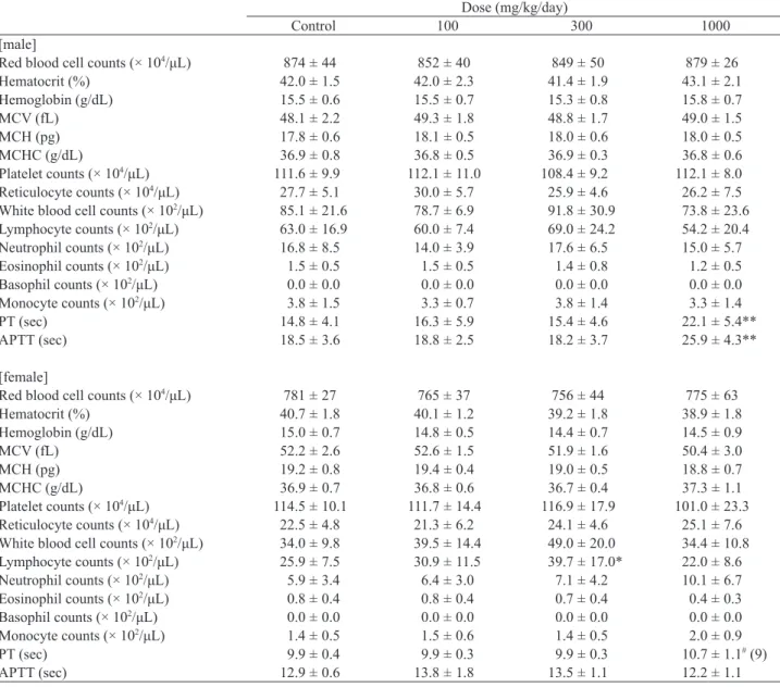 Table 5.   Hematology data of rats administered Monascus Color Y-001 for 90-day.