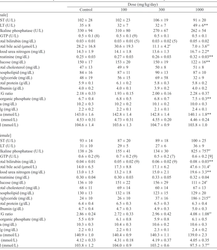 Table 6.   Clinical biochemistry data of rats administered Monascus Color Y-001 for 90-day