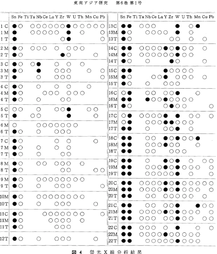 図 4 蛍 光 Ⅹ 線 分 析 結 果