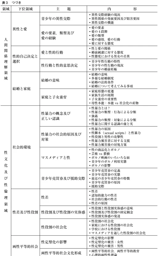 表 3 　つづき 領域 下位領域 主　　題 内　　　　　　容 人 間 関 係 理 解 領 域 異性と愛 青少年の異性交際 ・異性交際経験の現況 ・異性関係の発展要因及び阻害要因・異性交際の機能愛の要素，類型及び愛の経験・愛の要素・愛の ₄ 段階・愛の類型・愛の感情，愛の行動・愛に対する態度性的自己決定と選択愛と性的行動・性と愛の関係・婚前純潔に対する態度・性態度における男女の差異性行動と性的意思決定・青少年性行動の特性・青少年の性行動の現況・青少年の婚前妊娠 結婚と家庭 結婚の意味 ・結婚の意味 ・多様な結
