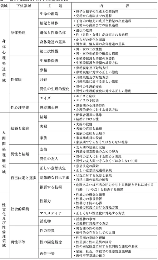 表 1 　初等学校性教育プログラムの領域別内容 領域 下位領域 主　　題 内　　　　　　容 身 体 心 理 発 達 領 域 身体発達 生命の創造 ・卵子と精子の生成と受精過程・受精から着床までの過程胎児と母体 ・子宮内の胎児の成長と胎児の出産過程・受精から出産までの成長過程遺伝と性染色体・遺伝の原理・性（男性・女性）が決定される過程身体発達の差異・からだの変化と認識・男女間，個人間の身体発達の差異第二次性徴・男・女の二次性徴・男・女の生殖器の構造と機能 性健康 生殖器保護 ・生殖器保護と清潔の重要性 ・生殖
