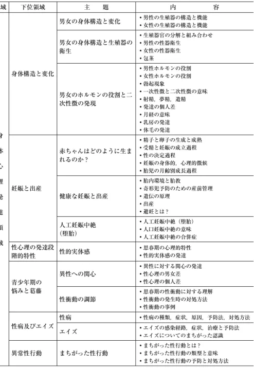 表 2 　中学校性教育プログラムの領域別内容 領域 下位領域 主　　題 内　　　　　　容 身 体 心 理 発 達 領 域 身体構造と変化 男女の身体構造と変化 ・男性の生殖器の構造と機能・女性の生殖器の構造と機能男女の身体構造と生殖器の衛生 ・生殖器官の分解と組み合わせ・男性の性器衛生・女性の性器衛生・包茎男女のホルモンの役割と二次性徴の発現・男性ホルモンの役割・女性ホルモンの役割・勃起現象・一次性徴と二次性徴の意味・射精，夢精，遺精・発達の個人差・月経の意味・乳房の発達・体毛の発達妊娠と出産赤ちゃんはどの