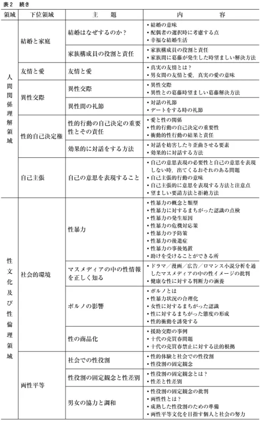 表 2 　続き 領域 下位領域 主　　題 内　　　　　　容 人 間 関 係 理 解 領 域 結婚と家庭 結婚はなぜするのか？ ・結婚の意味 ・配偶者の選択時に考慮する点・幸福な結婚生活家族構成員の役割と責任・家族構成員の役割と責任 ・家族間に葛藤が発生した時望ましい解決方法友情と愛友情と愛・真実の友情とは？・男女間の友情と愛，真実の愛の意味異性交際異性交際・異性交際・異性との葛藤時望ましい葛藤解決方法異性間の礼節・対話の礼節・デートをする時の礼節 性的自己決定権 性的行動の自己決定の重要性とその責任 ・愛と