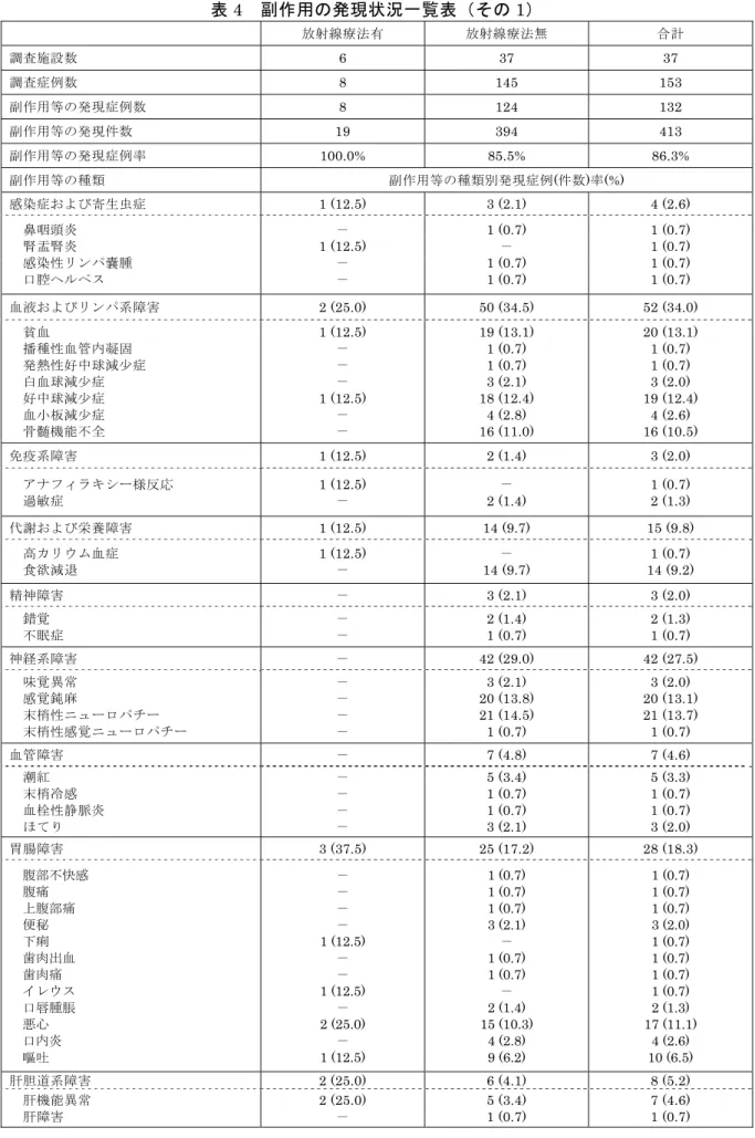 表 4  副作用の発現状況一覧表（その 1） 放射線療法有  放射線療法無  合計  調査施設数 6  37  37  調査症例数 8  145  153  副作用等の発現症例数 8  124  132  副作用等の発現件数 19  394  413  副作用等の発現症例率 100.0%  85.5%  86.3%  副作用等の種類  副作用等の種類別発現症例(件数)率(%)  感染症および寄生虫症  1 (12.5)  3 (2.1)  4 (2.6)      鼻咽頭炎      腎盂腎炎      感