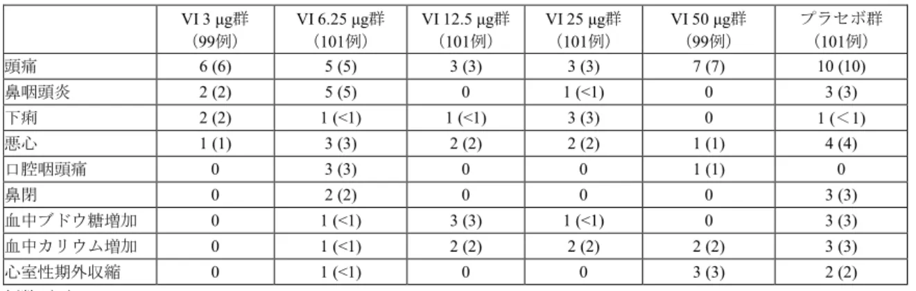 表 6  いずれかの群で 3%以上の発現が認められた有害事象（ITT 集団）  死亡は、後観察期間中に VI 6.25 μg 群 1 例（硬膜下血腫）に認められたが、治験薬との因果関係は否定 された。 重篤な有害事象は、 VI 3 μg 群 1 例（血管迷走神経性失神）、VI 6.25 μg 群 1 例（大動脈瘤）、VI 12.5 μg 群 2 例（心房細動、肺炎/慢性閉塞性肺疾患各 1 例）に認められ、全て中止に至ったが、いずれも治験薬 との因果関係は否定され、転帰は回復であった。なお、後観察期間中で治験