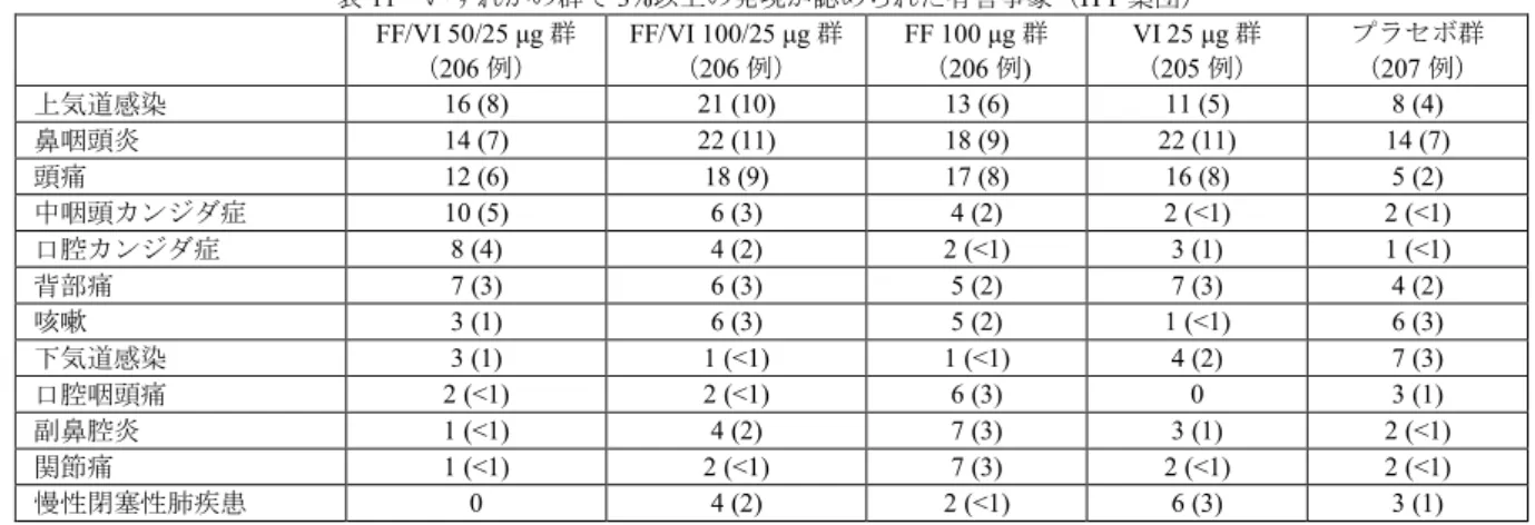 表 11  いずれかの群で 3%以上の発現が認められた有害事象（ITT 集団）  FF/VI 50/25 μg 群  （ 206 例）  FF/VI 100/25 μg 群 （206 例）  FF 100 μg 群 （206 例)  VI 25 μg 群 （205 例）  プラセボ群（ 207 例）  上気道感染 16 (8)  21 (10)  13 (6)  11 (5)  8 (4)  鼻咽頭炎 14 (7)  22 (11)  18 (9)  22 (11)  14 (7)  頭痛 12 (6)  