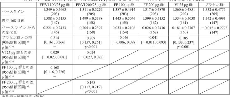 表 13  投与 168 日後の投与後 0～4 時間連続 FEV 1 加重平均値（ L）のベースラインからの変化量（ITT 集団）  FF/VI 100/25 μg 群  FF/VI 200/25 μg 群  FF 100 μg 群  FF 200 μg 群  VI 25 μg 群  プラセボ群 ベースライン 1.349 ± 0.5663  (203)  1.311 ± 0.5229 (205)  1.387 ± 0.4914 (203)  1.317 ± 0.4870 (203)  1.360 ± 0.4