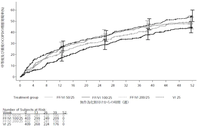 図 1  初回の中等度及び重度の COPD の増悪をイベントとした Kaplan-Meier 曲線（ITT 集団） 
