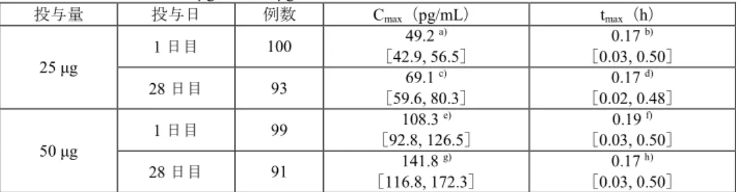 表 1  COPD 患者に VI 25 μg 又は 50 μg を単回及び反復吸入投与したときの C max 及び t max の推定値