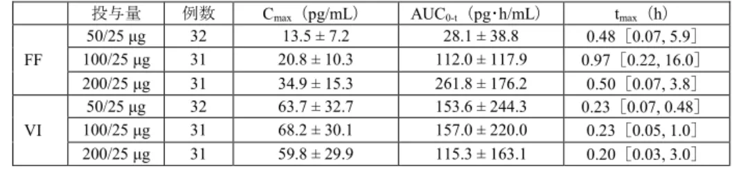 表 4    COPD 患者に FF/VI を反復吸入投与したときの血漿中 FF 及び VI の薬物動態パラメータ  投与量 例数 C max （ pg/mL）  AUC 0-t （ pg･h/mL）  t max （ h） 