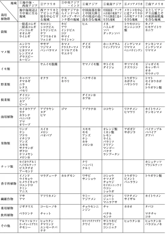 表 4 　栽培植物の七大起源中心地域とそこでできあがった栽培植物（阪本　2000） 地域 栽培 植物群 ①地中海・ 西南アジア ②アフリカ ③中央アジア ・インド ④東アジア ⑤東南アジア ⑥メソアメリカ ⑦南アメリカ地中海周辺より中東に至る地域西アフリカとアビシニア高原を中心とす る地域 中央アジアからインドへの ステップ・サバンナ帯の地域 中国南部を除く中国大陸とその周辺の島島を含む地域 中国南部・アッサム以東の東南アジアの大陸部と島々を含む地域 メキシコを中心に北アメリカから中央アメリカを含む地域 主