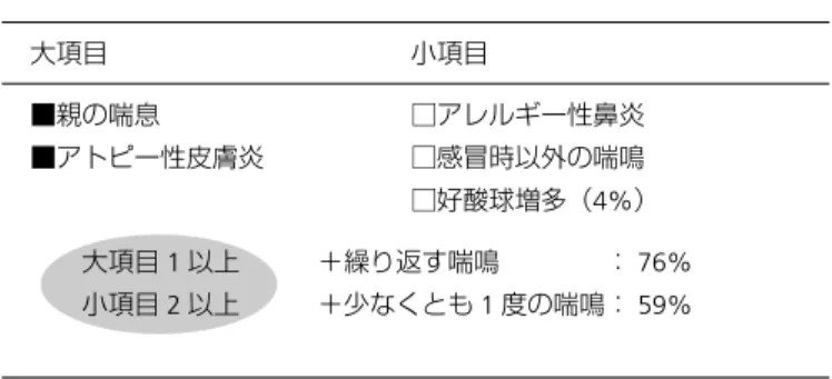 表 1 大項目 小項目 ■親の喘息 ■アトピー性皮膚炎 □アレルギー性鼻炎□感冒時以外の喘鳴 □好酸球増多（4%） 大項目 1 以上   ＋繰り返す喘鳴    ： 76% 小項目 2 以上   ＋少なくとも 1 度の喘鳴： 59%