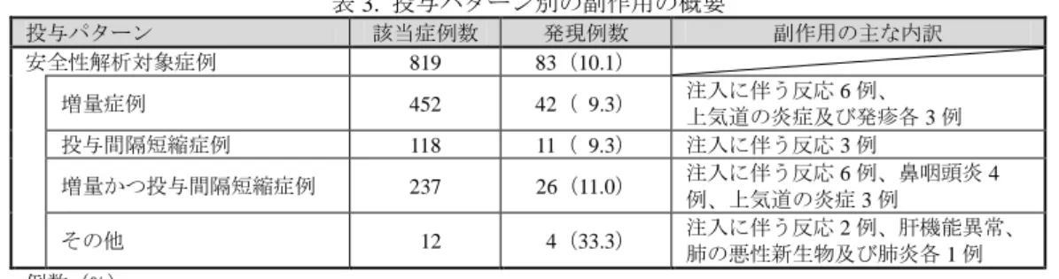 表 3.  投与パターン別の副作用の概要  投与パターン  該当症例数  発現例数  副作用の主な内訳  安全性解析対象症例  819  83（10.1）  増量症例  452  42（09.3）  注入に伴う反応 6 例、  上気道の炎症及び発疹各 3 例  投与間隔短縮症例  118  11（09.3）  注入に伴う反応 3 例  増量かつ投与間隔短縮症例  237  26（11.0）  注入に伴う反応 6 例、鼻咽頭炎 4 例、上気道の炎症 3 例  その他  012  04（33.3）  注入に伴う