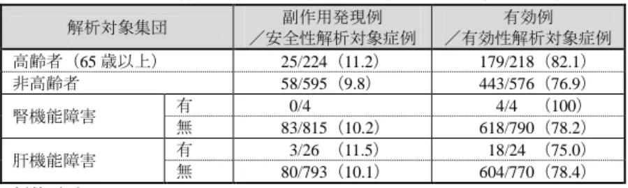 表 7.  特別な背景の有無別の副作用発現例及び有効例の比較  解析対象集団  副作用発現例  ／安全性解析対象症例  有効例  ／有効性解析対象症例  高齢者（65 歳以上）  25/224（11.2）  179/218（82.1）  非高齢者  58/595（9.8）  443/576（76.9）  腎機能障害  有  00/4  004/400（100）  無  83/815（10.2）  618/790（78.2）  肝機能障害  有  03/260（11.5）  018/240（75.0）  無 