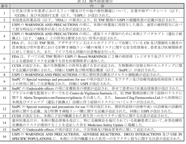 表 13.  海外措置報告 