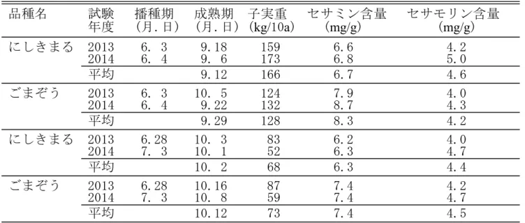 表 11　育成地における栽培特性試験（播種期）の特性 ရ✀ྡ ヨ㦂 ᧛✀ᮇ ᡂ⇍ᮇ Ꮚᐇ㔜 ࢭࢧ࣑ࣥྵ㔞 ࢭࢧࣔࣜࣥྵ㔞 ᖺᗘ ᭶᪥ ᭶᪥  kg/  a   mg/g   mg/g  ࡟ࡋࡁࡲࡿ                ᖹᆒ     ࡈࡲࡒ࠺                ᖹᆒ     ࡟ࡋࡁࡲࡿ                ᖹᆒ      ࡈࡲࡒ࠺               ᖹᆒ     表 12　育成地における栽培特性試験（播種期）の品質特性 ရ✀ྡ ヨ㦂 ᧛✀ᮇ ⥲⬡⫫㓟ྵ㔞 ⬡⫫㓟⤌ᡂ 