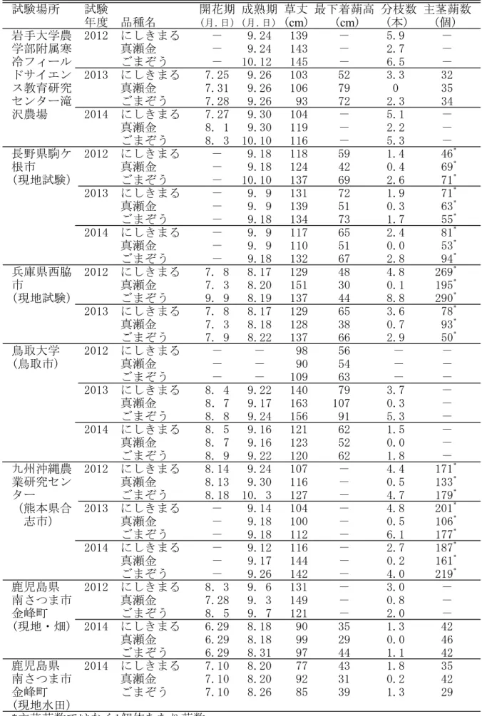 表 15　 「にしきまる」の配布先における生育特性 ⹜㛎႐ᚲ ⹜㛎 㐿⧎ᦼ ᚑᾫᦼ ⨲ਂ ᦨਅ⌕⫲㜞 ಽᨑᢙ ਥ⨍⫲ᢙ ᐕᐲ ຠ⒳ฬ ᦬ᣣ ᦬ᣣ cm cm ᧄ ୘ ጤᚻᄢቇㄘ  ߦߒ߈߹ࠆ 㧙   㧙  㧙 ቇㇱ㒝ዻኙ ⌀ἑ㊄ 㧙   㧙  㧙 ಄ࡈࠖ࡯࡞ ߏ߹ߙ߁ 㧙   㧙  㧙 ࠼ࠨࠗࠛࡦ  ߦߒ߈߹ࠆ       ࠬᢎ⢒⎇ⓥ ⌀ἑ㊄       ࠮ࡦ࠲࡯Ṛ ߏ߹ߙ߁       ᴛㄘ႐  ߦߒ߈߹ࠆ    㧙  㧙 ⌀ἑ㊄   㧙  㧙 ߏ߹ߙ߁   㧙  㧙 㐳㊁⋵㚤ࠤ  ߦߒ߈߹ࠆ 㧙    
