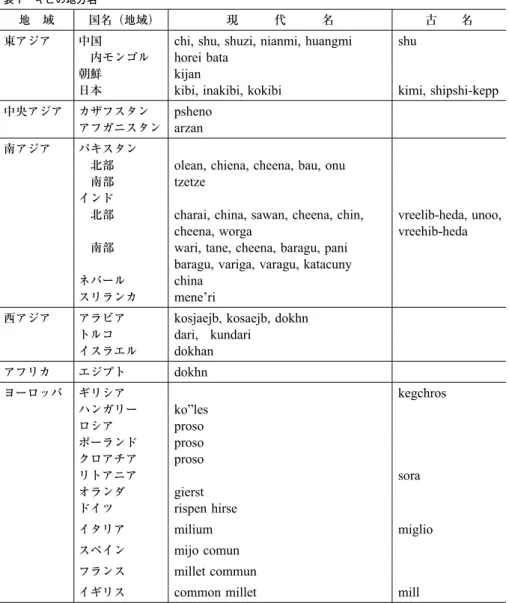 表 1 　キビの地方名