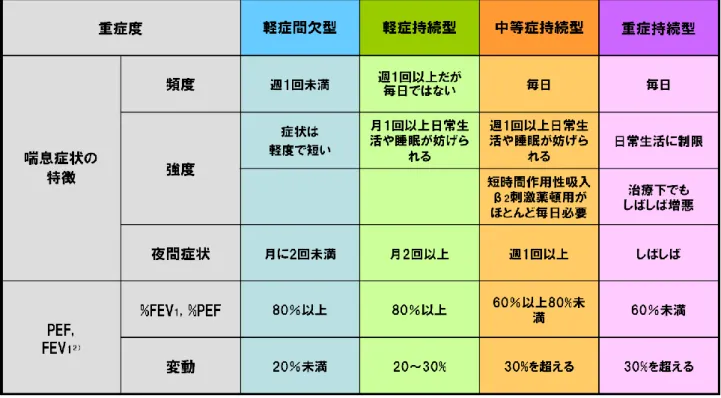 表 3：気管支喘息の重症度分類