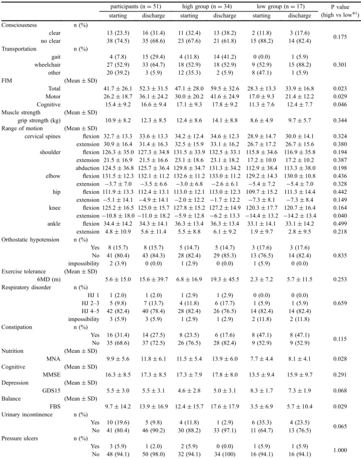 Table 3. Comparison of patients between high recovery group and low recovery group