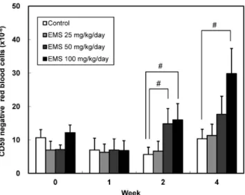 Fig. 1. Time-course for induction of Pig-a mutant (CD59 negative red blood cells) in rats treated orally for 28 days with ethyl methanesulfonate by the Pig-a assay