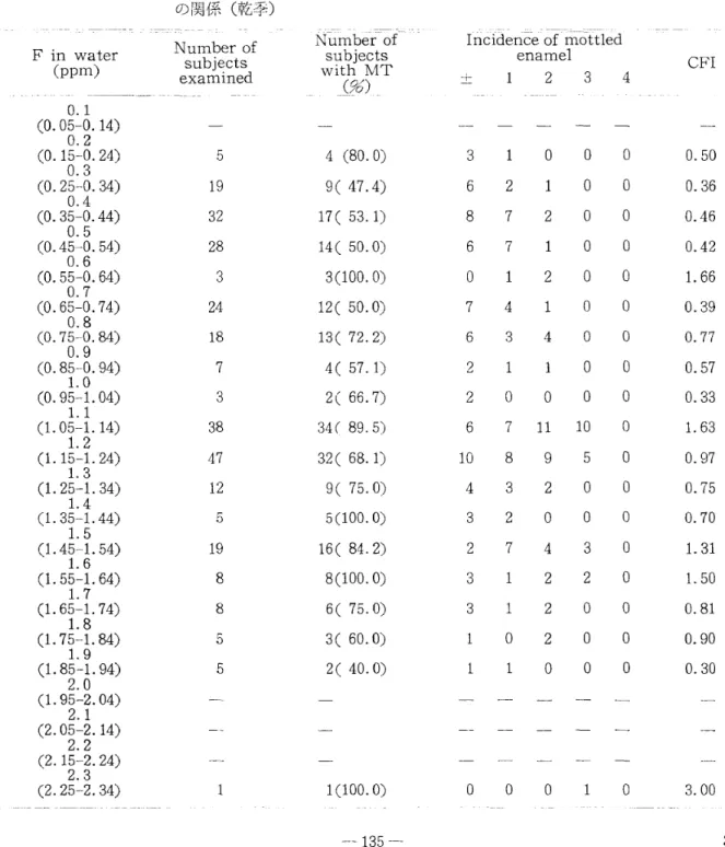表 8aの乾 季 につ いて見 るに,0. 6ppm の弗素 濃 度 か ら, Dean 16 'の い う Pos i t i veborderl i ne た る CFI0